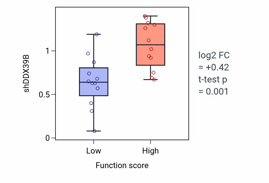 Box plot of DDX39B in Regulation of cardiac muscle cell membrane potential-low vs -high samples in STOMACH.