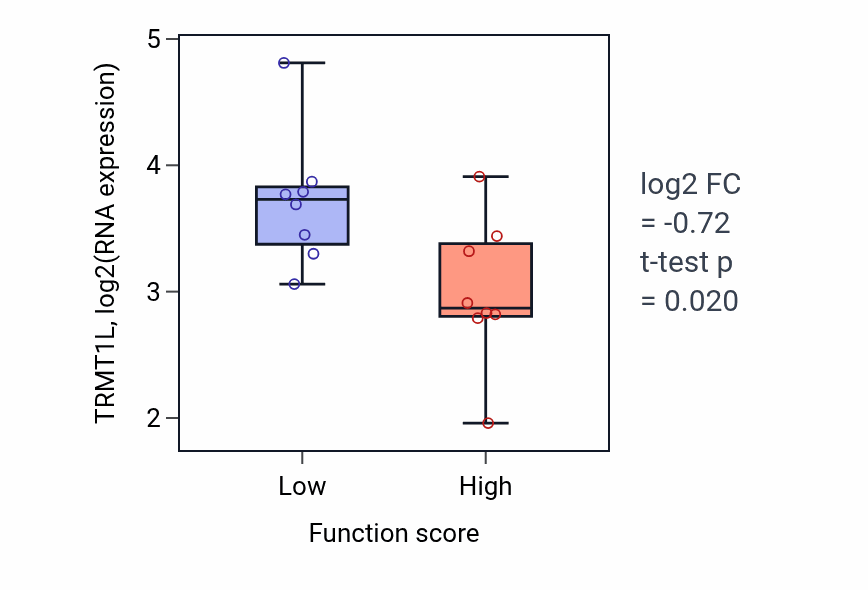 Box plot of TRMT1L in Regulation of cardiac muscle cell membrane potential-low vs -high samples in BLOOD_Myeloma.