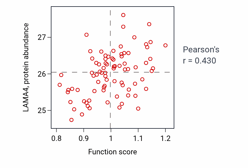 Per-sample scatter of Regulation of cardiac muscle cell membrane potential activity vs LAMA4 in OV.