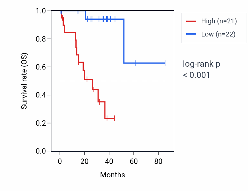 Kaplan&ndash;Meier survival curve for Regulation of cardiac muscle cell membrane potential pathway activity in UVM: high vs low activity groups.