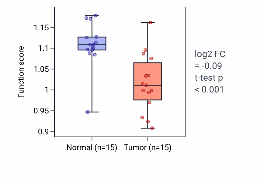 Tumor-vs-normal pathway-activity box plot for Regulation of cardiac muscle cell membrane potential in KIRP.