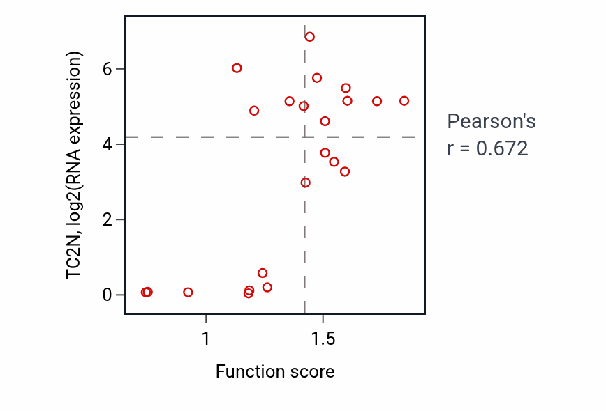 Per-sample scatter of Cardiac muscle cell-cardiac muscle cell adhesion activity vs TC2N in STOMACH.