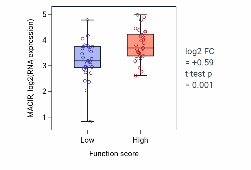 Box plot of MACIR in Cardiac muscle cell-cardiac muscle cell adhesion-low vs -high samples in LUNG_NSCLC_LUAD.