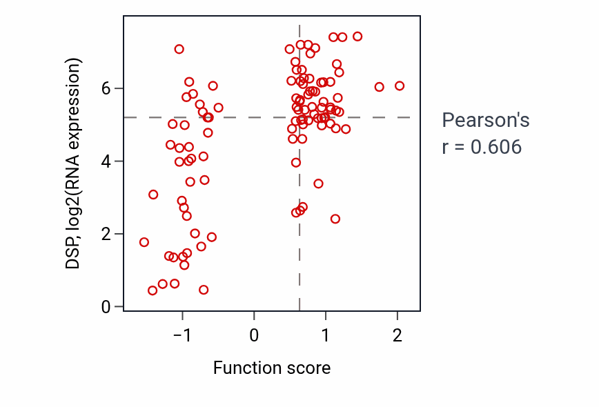 Per-sample scatter of Cardiac muscle cell-cardiac muscle cell adhesion activity vs DSP in CCRCC.