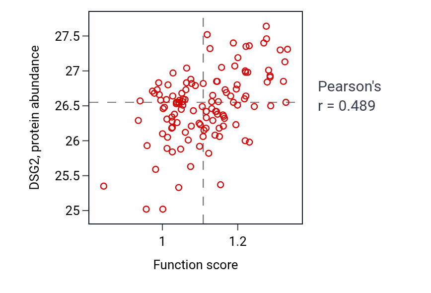 Per-sample scatter of Cardiac muscle cell-cardiac muscle cell adhesion activity vs DSG2 in BRCA.