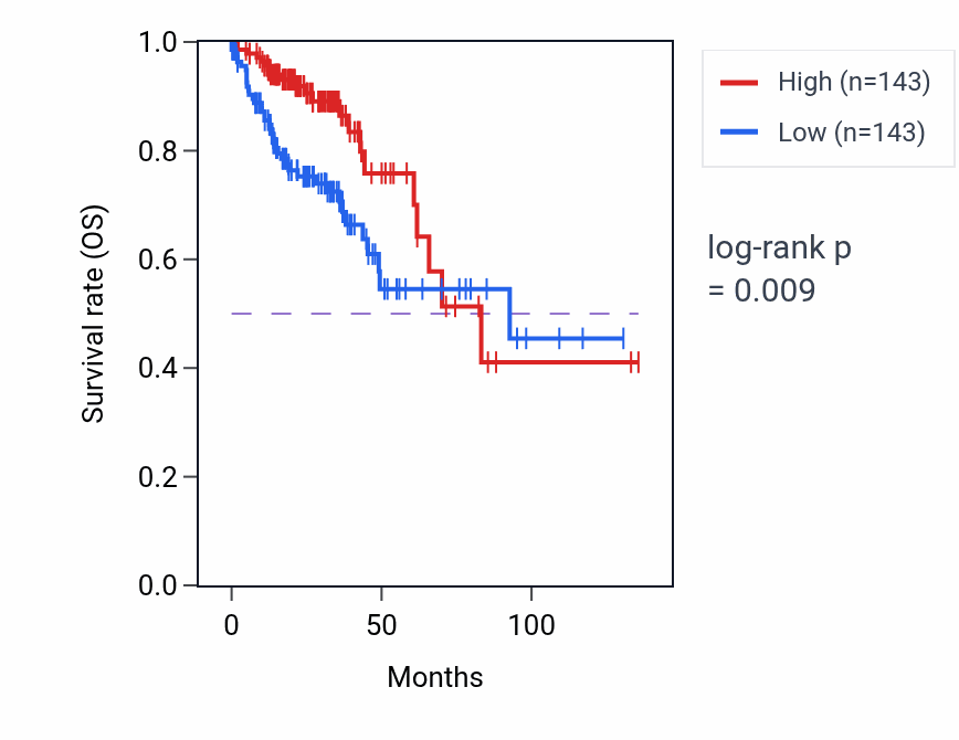 Kaplan&ndash;Meier survival curve for Cardiac muscle cell-cardiac muscle cell adhesion pathway activity in COAD.