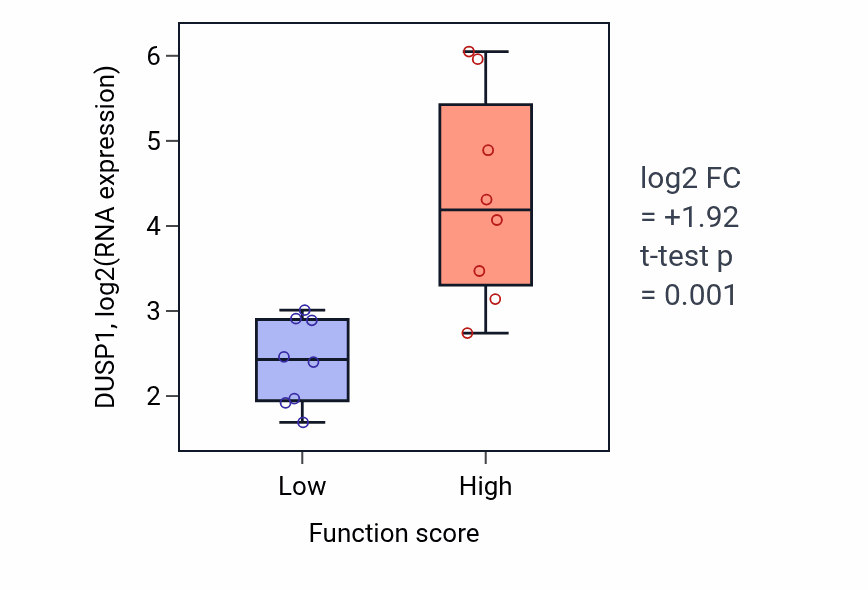 Box plot of DUSP1 in Membrane depolarization during AV node cell action potential-low vs -high samples in BLOOD_Myeloma.