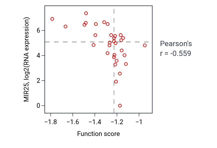 Per-sample scatter of Membrane depolarization during AV node cell action potential activity vs MIR25 in BRCA.