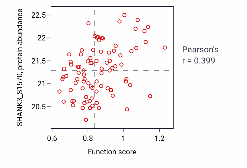 Per-sample scatter of Membrane depolarization during AV node cell action potential activity vs SHANK3_S1570 in UCEC.