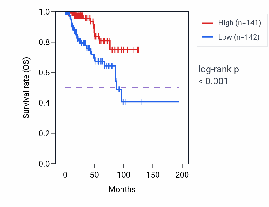 Kaplan&ndash;Meier survival curve for Membrane depolarization during AV node cell action potential pathway activity in KIRP: high vs low activity groups.