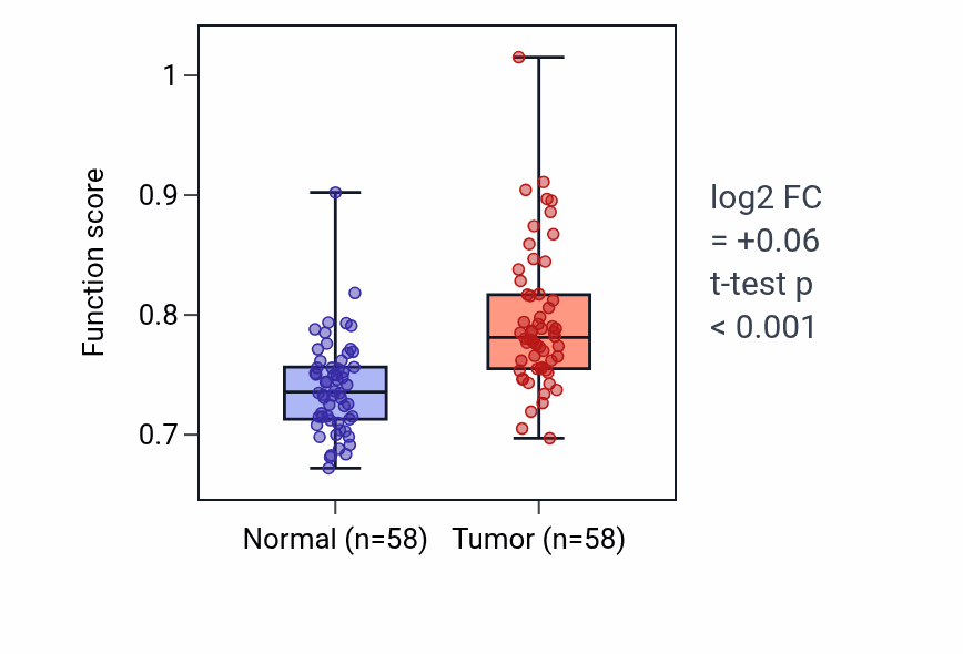 Tumor-vs-normal pathway-activity box plot for Membrane depolarization during AV node cell action potential in THCA.