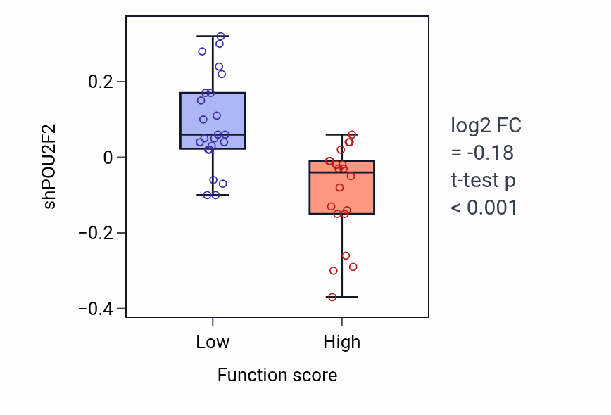 Box plot of POU2F2 in Membrane depolarization during SA node cell action potential-low vs -high samples in SKIN.