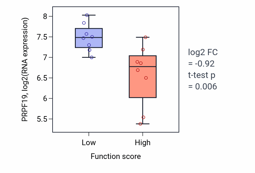 Box plot of PRPF19 in Membrane depolarization during SA node cell action potential-low vs -high samples in BLOOD_Myeloma.