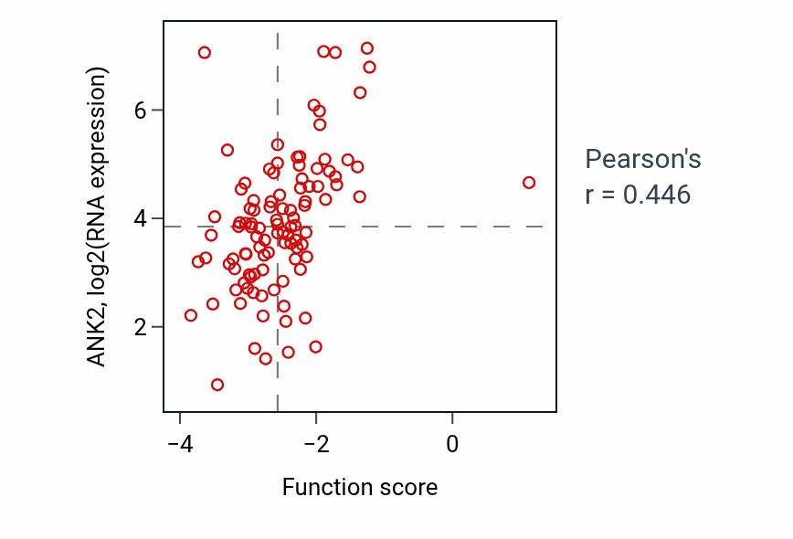 Per-sample scatter of Membrane depolarization during SA node cell action potential activity vs ANK2 in CCRCC.