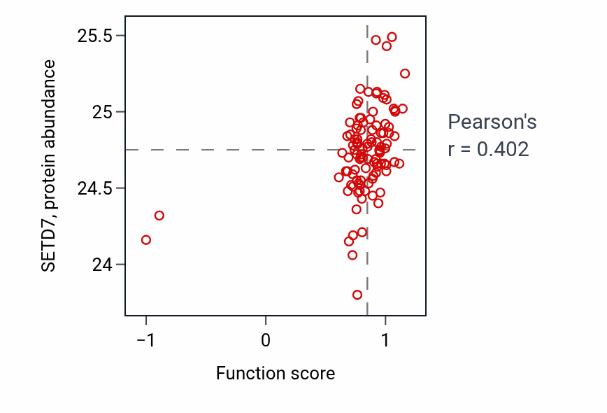 Per-sample scatter of Membrane depolarization during SA node cell action potential activity vs SETD7 in PDAC.