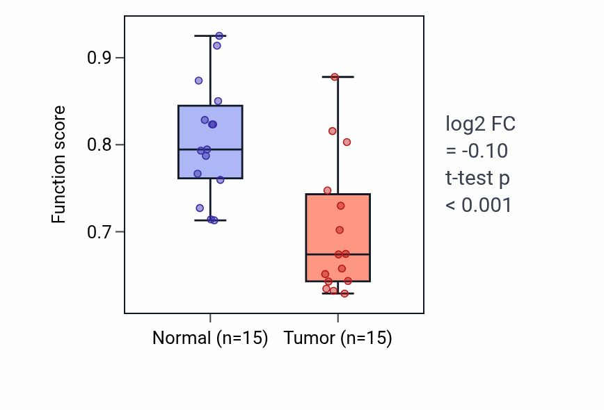 Tumor-vs-normal pathway-activity box plot for Membrane depolarization during SA node cell action potential in LUAD.