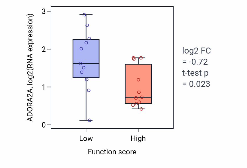 Box plot of ADORA2A in Cell communication by electrical coupling involved in cardiac conduction-low vs -high samples in SOFT_TISSUE.