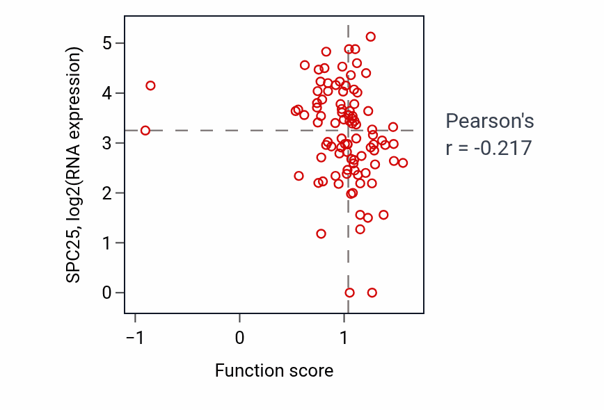 Per-sample scatter of Cell communication by electrical coupling involved in cardiac conduction activity vs SPC25 in UCEC.