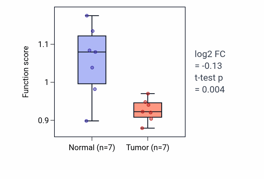 Tumor-vs-normal pathway-activity box plot for Cell communication by electrical coupling involved in cardiac conduction in BLCA.