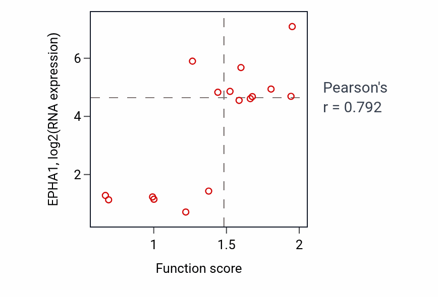 Per-sample scatter of Cell communication involved in cardiac conduction activity vs EPHA1 in URINARY_TRACT.