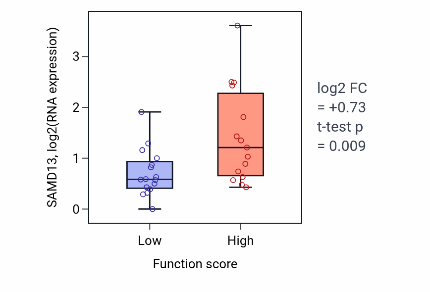 Box plot of SAMD13 in Cell communication involved in cardiac conduction-low vs -high samples in PANCREAS.