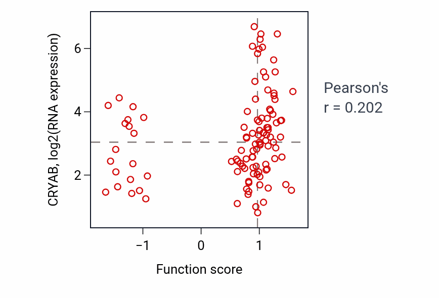 Per-sample scatter of Cell communication involved in cardiac conduction activity vs CRYAB in LSCC.