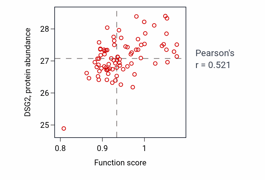 Per-sample scatter of Cell communication involved in cardiac conduction activity vs DSG2 in OV.
