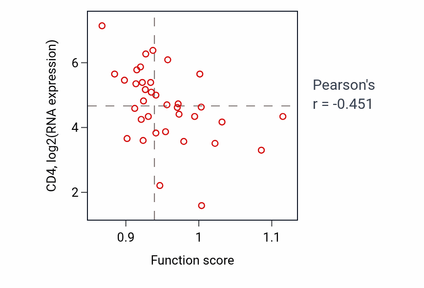 Per-sample scatter of Cell communication involved in cardiac conduction activity vs CD4 in CHOL.