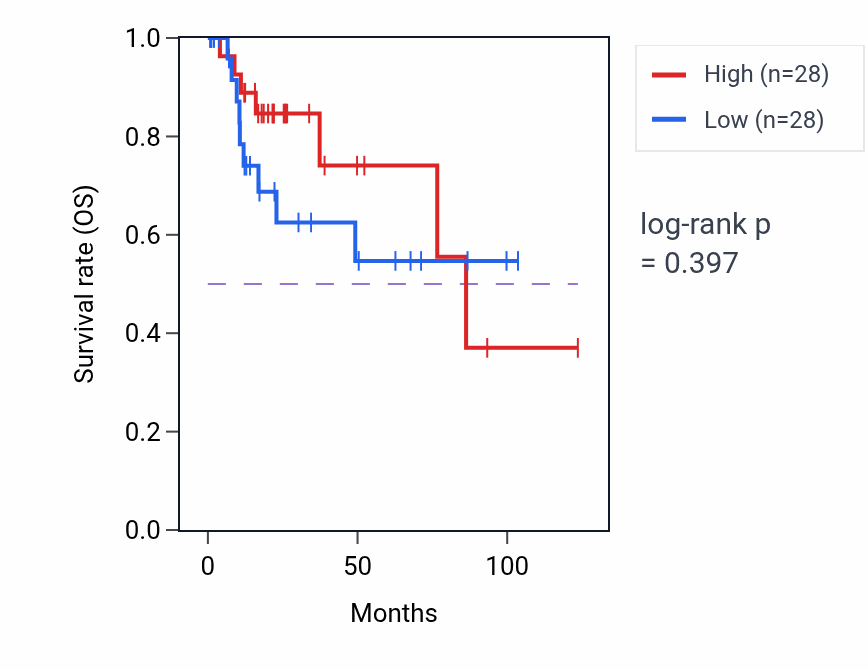 Kaplan&ndash;Meier survival curve for Cell communication involved in cardiac conduction pathway activity in KIRP: high vs low activity groups.