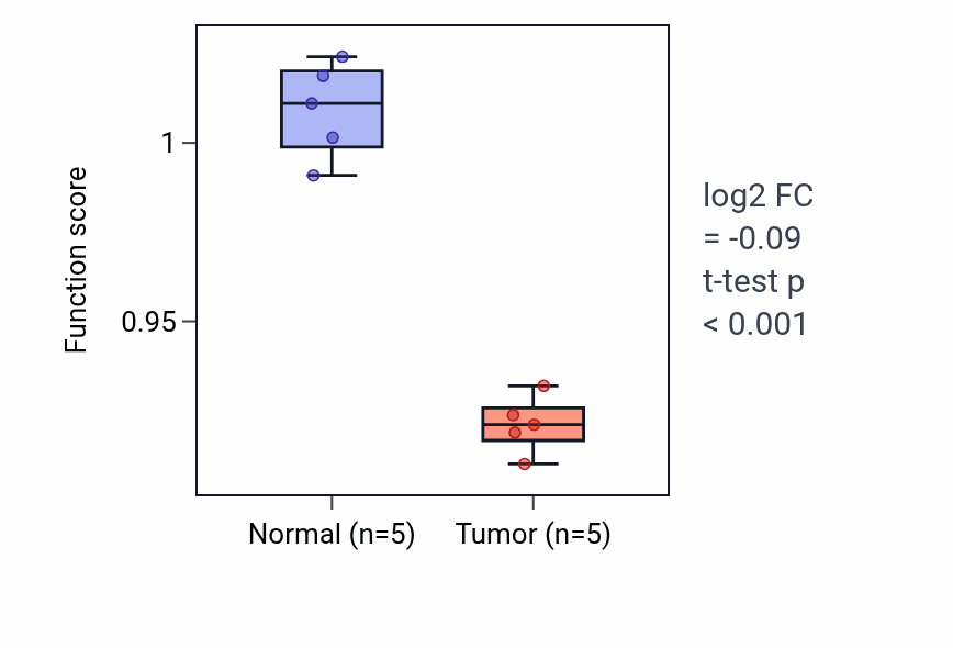 Tumor-vs-normal pathway-activity box plot for Cell communication involved in cardiac conduction in KIRP.