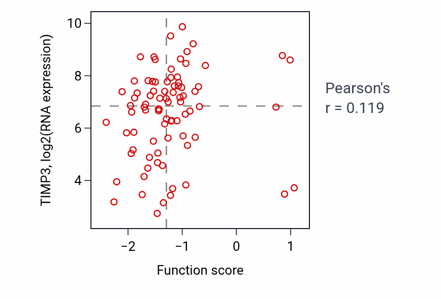 Per-sample scatter of Atrial cardiac muscle cell to AV node cell communication activity vs TIMP3 in OV.