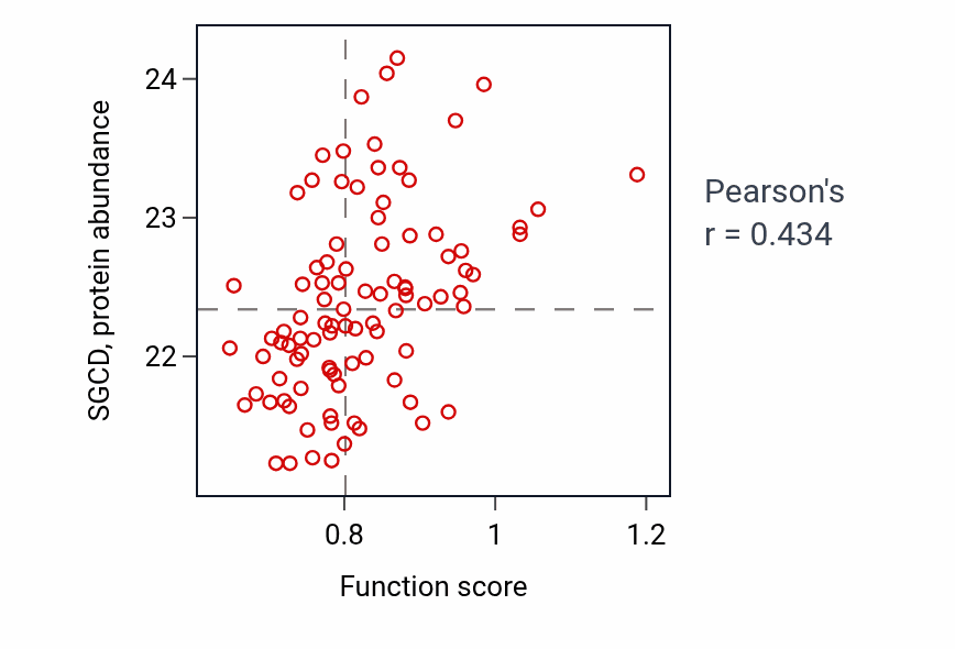 Per-sample scatter of Atrial cardiac muscle cell to AV node cell communication activity vs SGCD in UCEC.