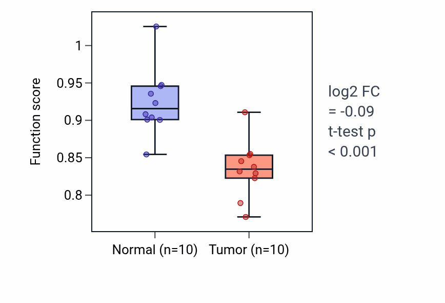 Tumor-vs-normal pathway-activity box plot for Atrial cardiac muscle cell to AV node cell communication in KIRP.