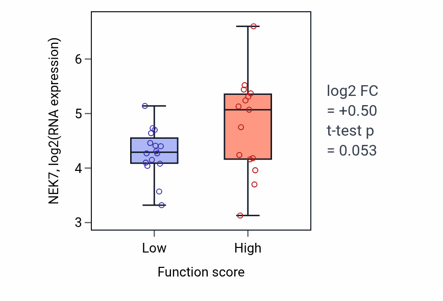 Box plot of NEK7 in AV node cell to bundle of His cell communication-low vs -high samples in PANCREAS.