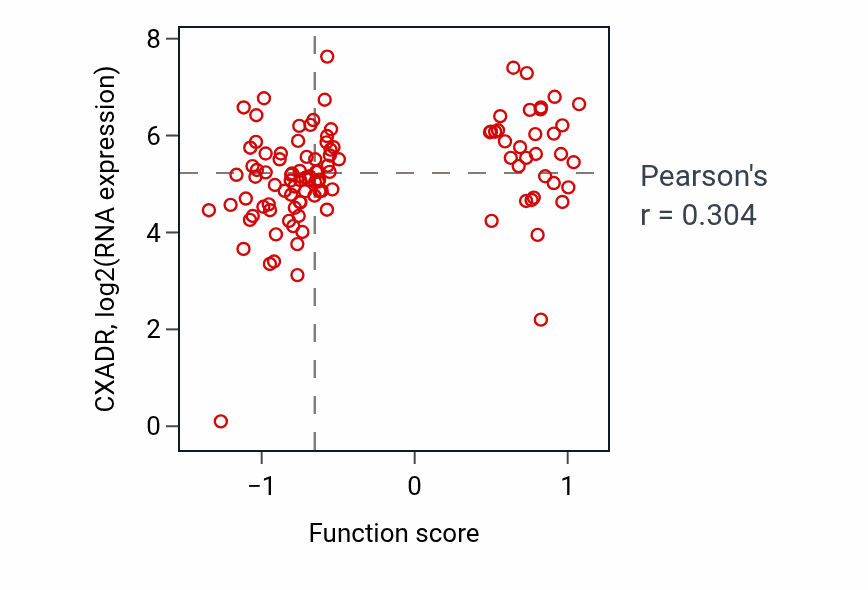 Per-sample scatter of AV node cell to bundle of His cell communication activity vs CXADR in HNSC.