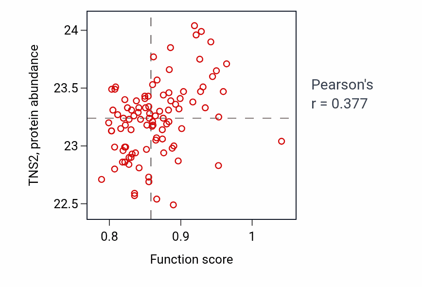 Per-sample scatter of AV node cell to bundle of His cell communication activity vs TNS2 in COAD.