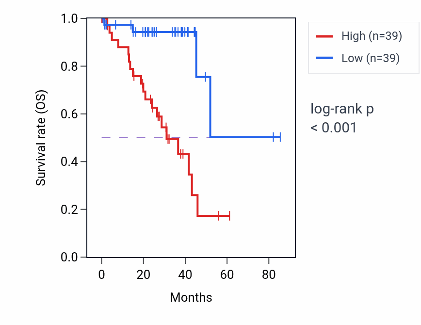 Kaplan&ndash;Meier survival curve for AV node cell to bundle of His cell communication pathway activity in UVM.