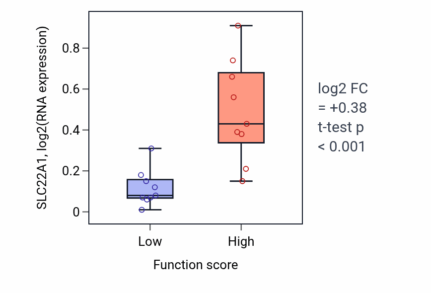 Box plot of SLC22A1 in Purkinje myocyte to ventricular cardiac muscle cell communication-low vs -high samples in SOFT_TISSUE.