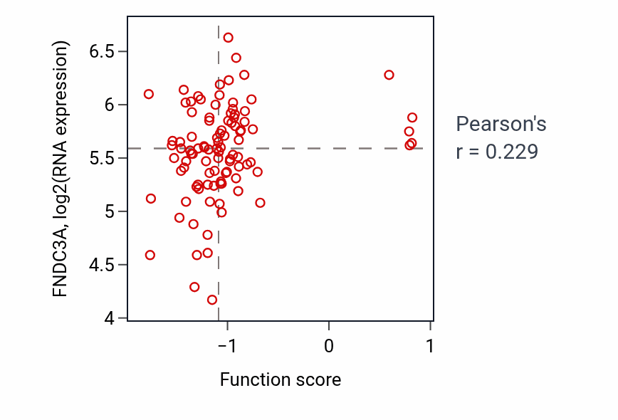 Per-sample scatter of Purkinje myocyte to ventricular cardiac muscle cell communication activity vs FNDC3A in LSCC.