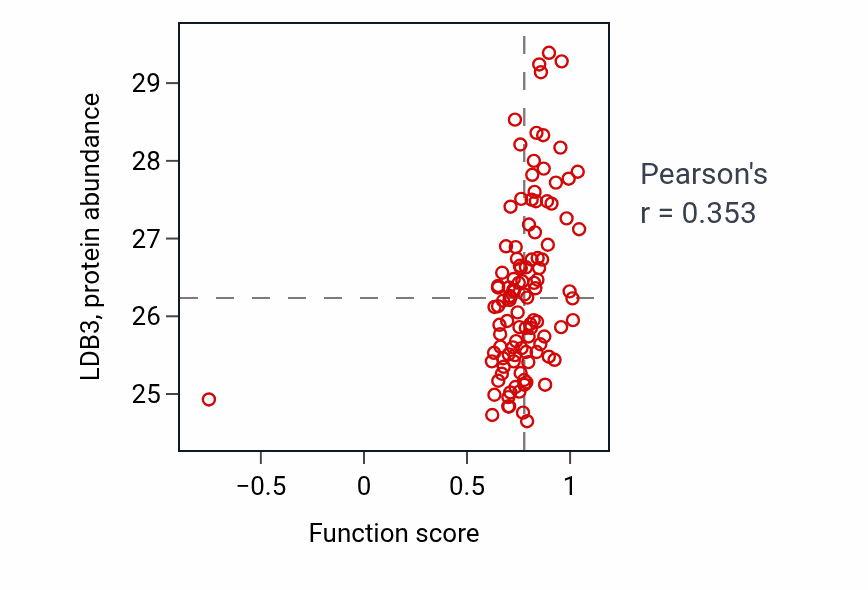 Per-sample scatter of Purkinje myocyte to ventricular cardiac muscle cell communication activity vs LDB3 in HNSC.