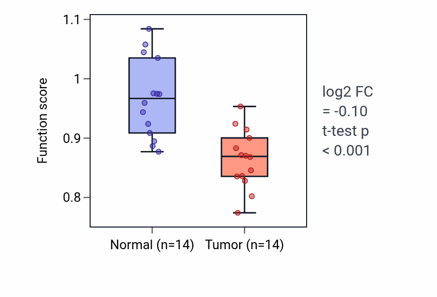 Tumor-vs-normal pathway-activity box plot for Purkinje myocyte to ventricular cardiac muscle cell communication in BLCA.