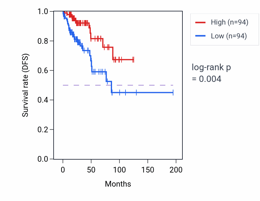 Kaplan&ndash;Meier survival curve for Purkinje myocyte to ventricular cardiac muscle cell communication pathway activity in KIRP.
