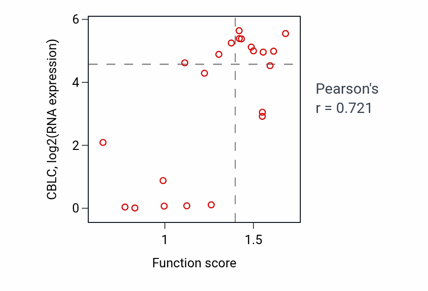 Per-sample scatter of Bundle of His cell to Purkinje myocyte communication activity vs CBLC in STOMACH.