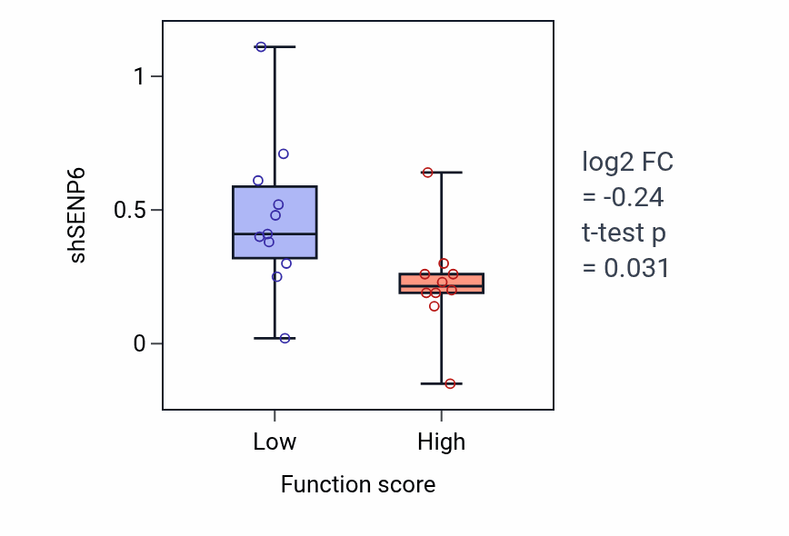 Box plot of SENP6 in Bundle of His cell to Purkinje myocyte communication-low vs -high samples in SKIN.