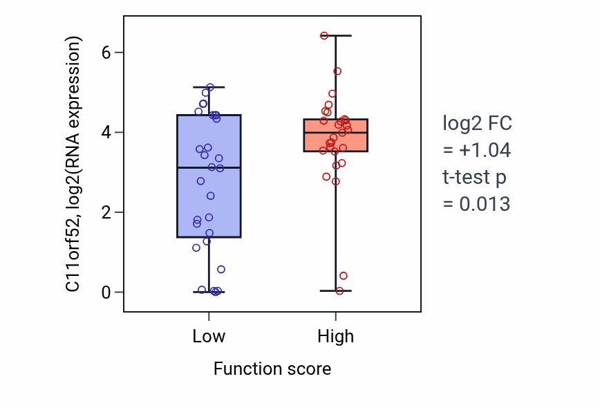 Box plot of C11orf52 in Bundle of His cell to Purkinje myocyte communication-low vs -high samples in BREAST.