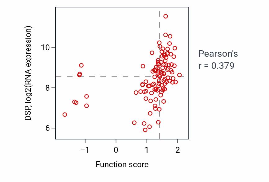 Per-sample scatter of Bundle of His cell to Purkinje myocyte communication activity vs DSP in LSCC.