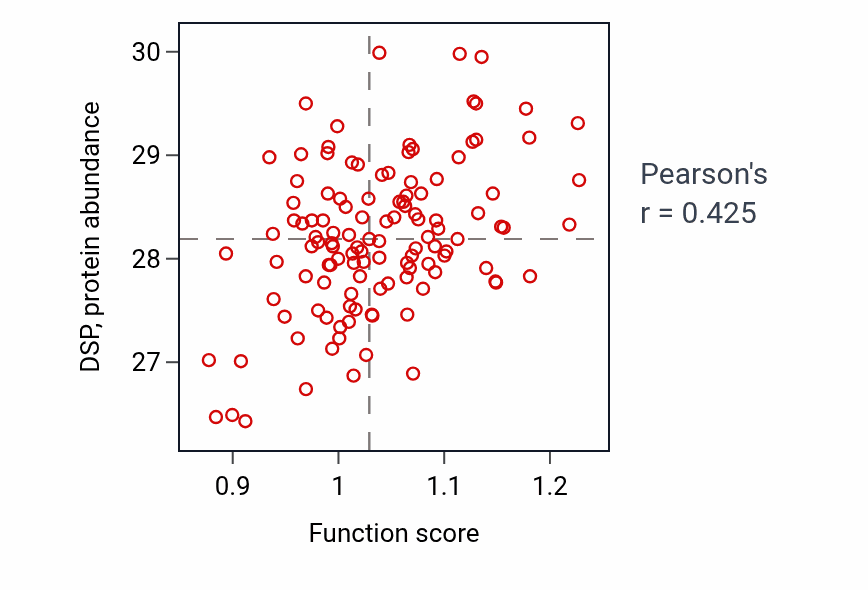 Per-sample scatter of Bundle of His cell to Purkinje myocyte communication activity vs DSP in BRCA.