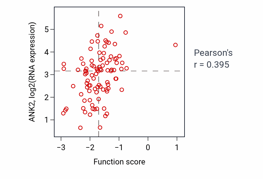 Per-sample scatter of SA node cell to atrial cardiac muscle cell communication activity vs ANK2 in UCEC.