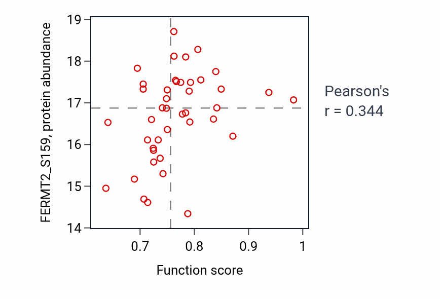 Per-sample scatter of SA node cell to atrial cardiac muscle cell communication activity vs FERMT2_S159 in OV.