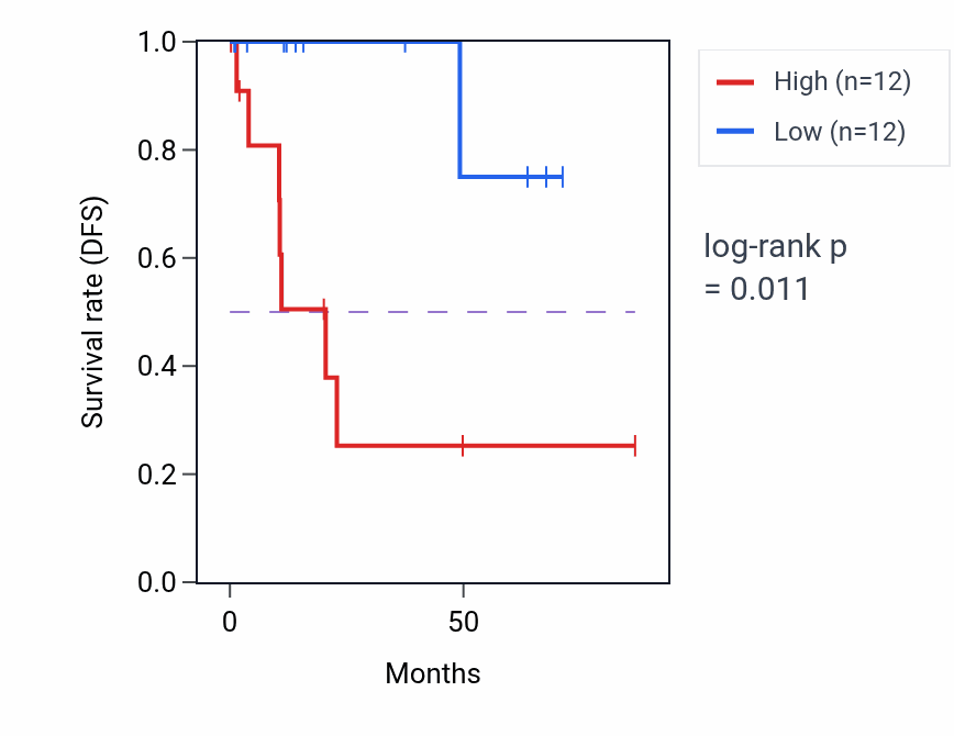 Kaplan&ndash;Meier survival curve for SA node cell to atrial cardiac muscle cell communication pathway activity in KIRP: high vs low activity groups.